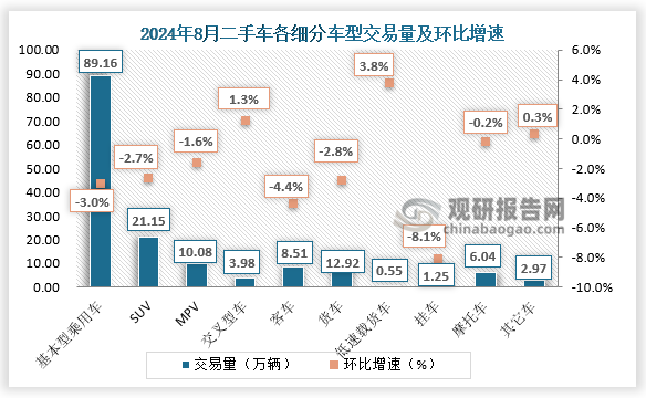 商用車情況:客車共交易8.51萬輛，環(huán)比下降4.38%，同比下降5.62%；載貨車12.92萬輛，環(huán)比下降2.77%，同比下降0.7%。。