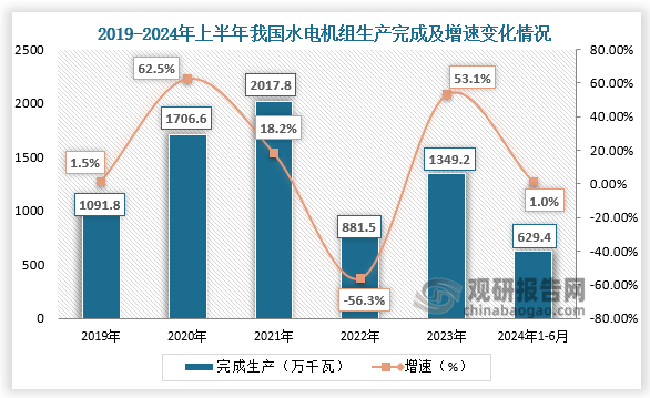 2023年，我國大中型抽水蓄能電站建設(shè)取得顯著進展，水電機組年產(chǎn)量達到1349萬千瓦，同比增長53.1%，其中抽水蓄能機組占總產(chǎn)量的29.8%。進入2024年上半年，水電機組生產(chǎn)完成629.4萬千瓦，同比增長1.0%。