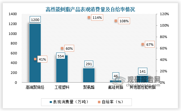 自給率來(lái)看，我國(guó)高端聚烯烴的消費(fèi)規(guī)模超過(guò)1200萬(wàn)噸，但是自給率僅有41%，自給率嚴(yán)重低于其他高端樹(shù)脂產(chǎn)品，其原因很大程度上來(lái)自技術(shù)壁壘的限制。國(guó)內(nèi)聚烯烴工業(yè)目前依舊依賴國(guó)外技術(shù)的引進(jìn)驅(qū)動(dòng)，國(guó)產(chǎn)技術(shù)仍處于相對(duì)落后階段。目前高端聚烯烴進(jìn)口替代空間很大，根據(jù)中國(guó)供應(yīng)商網(wǎng)數(shù)據(jù)，以高端聚烯烴均價(jià)1.5萬(wàn)元/噸估算，我們預(yù)計(jì)高端聚烯烴進(jìn)口替代存在1000億元以上的市場(chǎng)。