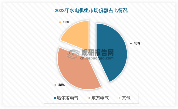 水电机组行业技术壁垒较高，市场份额来看，哈尔滨电气和东方电气具备生产大型抽水蓄能机组的能力，两者各占国内市场份额的43%和38%。