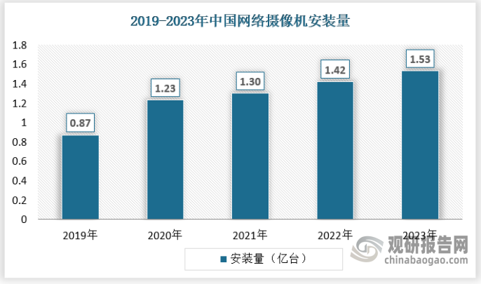 網(wǎng)絡(luò)攝像機(jī)方面，近年來安裝量保持快速增長(zhǎng)，2019年為0.87億臺(tái)，2023年已經(jīng)增長(zhǎng)至1.53億臺(tái)。