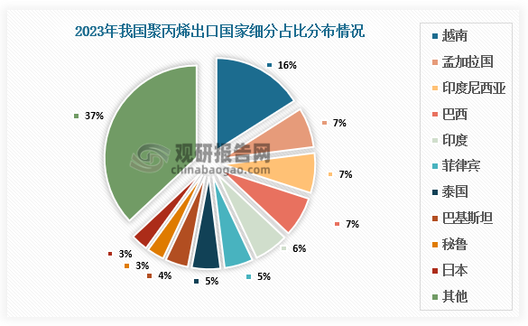 占比來看，聚丙烯的出口區(qū)域主要包括亞洲、歐洲、非洲、美洲等。出口目的地中，東南亞、南亞、非洲、拉美四大市場出口占比八成左右。