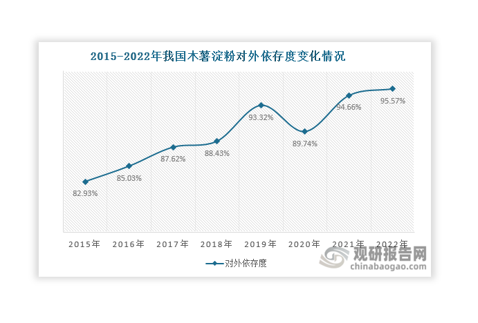 數(shù)據(jù)來源：海關(guān)總署、觀研天下整理