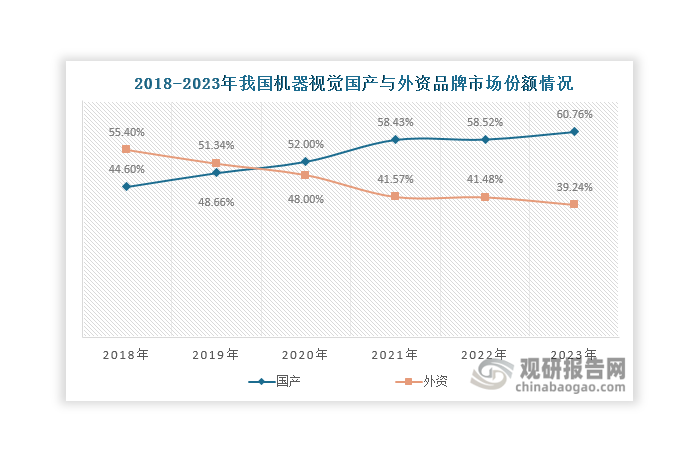 由于機(jī)器視覺(jué)技術(shù)門(mén)檻高，加之外資企業(yè)整體布局相對(duì)較早，很長(zhǎng)一段時(shí)間里，我國(guó)機(jī)器視覺(jué)市場(chǎng)競(jìng)爭(zhēng)格局主要由康耐視、Halcon等外資企業(yè)主導(dǎo)。但隨著?？禉C(jī)器人、美亞光電、精測(cè)電子、矩子科技等本土企業(yè)競(jìng)爭(zhēng)實(shí)力提升和利好政策推動(dòng)，我國(guó)機(jī)器視覺(jué)行業(yè)國(guó)產(chǎn)替代進(jìn)程加快，國(guó)產(chǎn)品牌市場(chǎng)份額不斷提升，并在2020年首次超過(guò)外資品牌，達(dá)到52%；其后國(guó)產(chǎn)品牌市場(chǎng)份額始終保持領(lǐng)先地位，至2023年上升至60.76%。