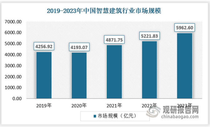 近年來(lái)，中國(guó)智慧建筑行業(yè)的市場(chǎng)規(guī)模持續(xù)增長(zhǎng)，展現(xiàn)出強(qiáng)勁的發(fā)展勢(shì)頭。2019年我國(guó)智慧建筑行業(yè)市場(chǎng)規(guī)模為4256.92億元，2023年增長(zhǎng)至5962.6億元。