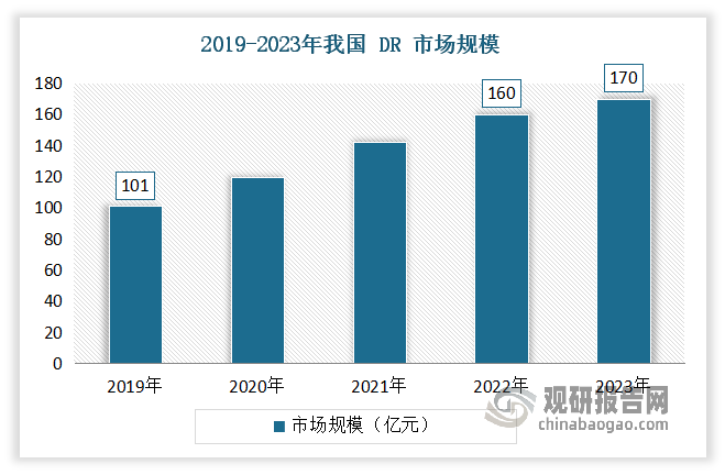 自上世紀(jì)九十年代數(shù)字化醫(yī)療開始進(jìn)入我國市場以來，我國數(shù)字化醫(yī)療影像設(shè)備進(jìn)入快速發(fā)展階段，DR 作為主要的數(shù)字化醫(yī)療影像設(shè)備，在國內(nèi)各級(jí)醫(yī)療機(jī)構(gòu)中逐步得到推廣應(yīng)用，市場規(guī)模不斷增長。數(shù)據(jù)顯示，2014-2022年我國 DR 市場規(guī)模從101億元增長到了160億元左右，估計(jì)2023 年將進(jìn)一步增加至約 170 億元。