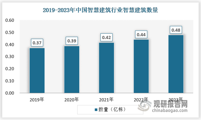 目前来看，我国智慧建筑行业需求规模保持稳定增长态势，新建楼房中智慧建筑比例不断提高，老旧楼房对智慧建筑的需求也在不断增长，2023年我国具有智慧建筑属性的楼房已经达到0.48亿栋。具体如下：