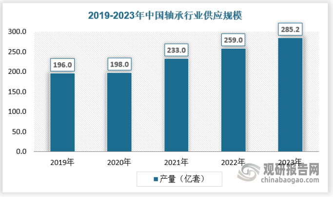 近年來(lái)，國(guó)內(nèi)部分領(lǐng)先企業(yè)與海外跨國(guó)軸承公司的差距已經(jīng)逐漸縮小，部分產(chǎn)品達(dá)到先進(jìn)水平，國(guó)內(nèi)軸承產(chǎn)品的競(jìng)爭(zhēng)能力正逐步提高。從產(chǎn)量來(lái)看，我國(guó)軸承行業(yè)近年來(lái)產(chǎn)量保持總體增長(zhǎng)態(tài)勢(shì)，2019年行業(yè)產(chǎn)量為196億套，2023年已經(jīng)增長(zhǎng)到285.2億套。具體如下：