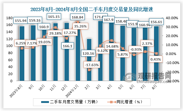 數(shù)據(jù)顯示，2024年8月，全國二手車市場交易量156.61萬輛，環(huán)比下降2.69%，同比增長0.43%，交易金額為1028.02億元。1-8月，二手車累計交易量1255.85萬輛，同比增長5.53%，與同期相比增加了65.83萬輛，累計交易金額為8328.41億元。