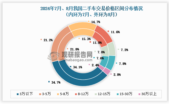 從價格區(qū)間的分布上看，8月份，交易價格的分布整體有所上移，12萬元以上各區(qū)間的份額整體有所增加。