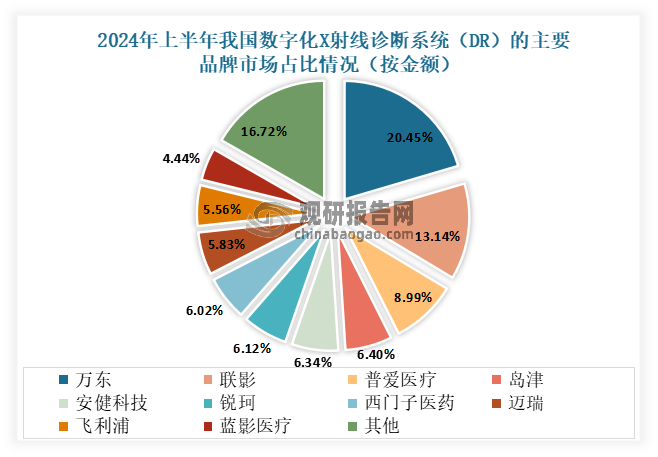 萬(wàn)東處于領(lǐng)先位置且市占率逐年上升。采購(gòu)金額方面，2024年上半年數(shù)字化X射線診斷系統(tǒng)（DR）市占率排名靠前的品牌分別有萬(wàn)東、聯(lián)影、普愛醫(yī)療、島津、安健科技。其中萬(wàn)東占比最大，達(dá)到了20.45%，較2020年提升了9.25個(gè)百分點(diǎn)；其次為聯(lián)影、普愛醫(yī)療，占比分別為13.14%、8.99%。這三品牌合計(jì)市場(chǎng)占比達(dá)42.58%。