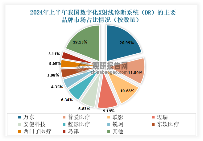 采购数量方面，2024年上半年数字化X射线诊断系统（DR）市占率排名靠前的品牌分别有万东、普爱医疗、联影、迈瑞、安健科技。其中万东占比最大，达到了11.80%；其次为普爱医疗、联影、迈瑞，占比分别为11.8%、10.68%、9.19%。