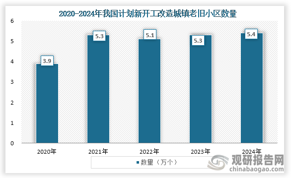 而同时由于老旧小区的改造需要投入大量资金，这也带动了相关产业的发展，而这也为经济的发展注入的新的活力，多家企业在电梯加装及更新、管道换新等方面获得了新的订单，比如康力电梯和青龙管业，自2024年以来接到多地老旧电梯换新及老旧小区加装电梯和老旧小区管道改造订单的订单。根据住房城乡建设部消息，截至目前我国已经累计更新改造水、电、气、热等各类老旧管线管道超过30万公里，加装电梯12万部以上，改造增设停车位300多万个。整体来看，我国城镇老旧小区改造持续推进。