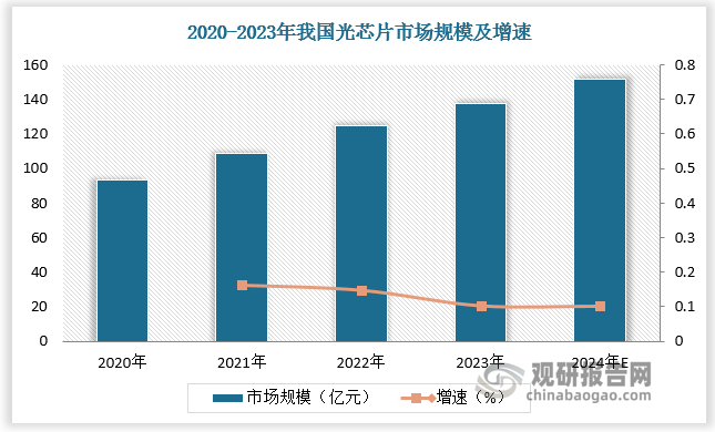 2020-2023年我國光芯片市場(chǎng)規(guī)模由93.46億元增長(zhǎng)至137.62億元，預(yù)計(jì)2024年我國光芯片市場(chǎng)規(guī)模將達(dá)151.56億元。