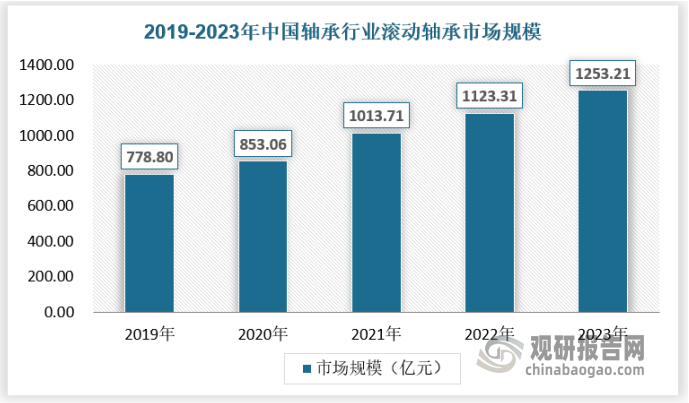 2019年我國(guó)滾動(dòng)軸承行業(yè)市場(chǎng)規(guī)模達(dá)到1253.21億元。具體如下：