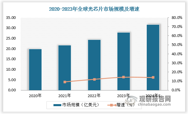 随着 5G 基站的大规模部署和数据中心的持续扩容，对高速光芯片的需求不断上升，为光芯片市场带来新的增长点。2020-2023年全球光芯片市场规模由19.9亿美元增长至27.8亿美元，预计2024年全球光芯片市场规模将达31.7亿美元。