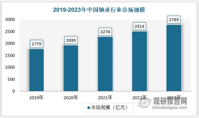 近年來受益于汽車工業(yè)、工程機(jī)械、礦山機(jī)械、軌道交通、通用機(jī)械等軸承行業(yè)下游的旺盛需求，我國(guó)軸承行業(yè)主營(yíng)業(yè)務(wù)收入整體呈增長(zhǎng)態(tài)勢(shì)。2023年我國(guó)軸承行業(yè)市場(chǎng)規(guī)模為2785億元。具體如下：