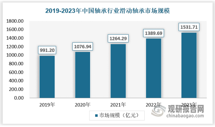 2023年我國(guó)滑動(dòng)軸承行業(yè)市場(chǎng)規(guī)模已經(jīng)達(dá)到1531.71億元。具體如下：