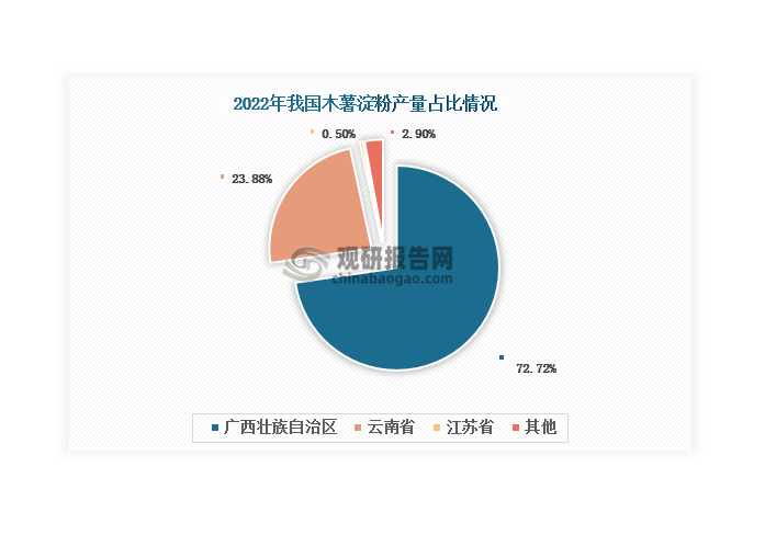 數(shù)據(jù)來源：中國淀粉工業(yè)協(xié)會、觀研天下整理