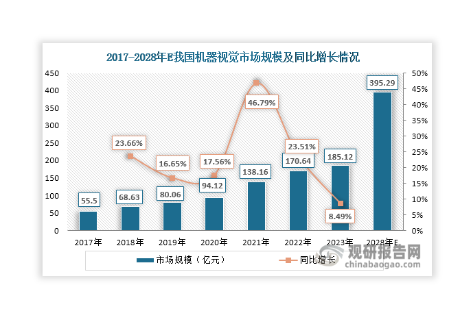 我國機器視覺行業(yè)發(fā)展始于20世紀90年代，相較于歐美等發(fā)達國家，其起步較晚，但發(fā)展速度較快，已成為繼美國之后的全球第二大機器視覺市場。近年來，在人口老齡化、用工成本上升、制造業(yè)轉(zhuǎn)型升級、技術(shù)進步及政策等多重因素驅(qū)動下，我國機器視覺行業(yè)已步入快速發(fā)展階段，市場規(guī)模不斷擴容，由2017年的55.5億元上升至2023年的185.12億元，年均復(fù)合增長率達到22.23%。根據(jù)預(yù)測，到2028年其市場規(guī)模將進一步擴容至395.29億元，2023-2028年的年均復(fù)合增長率達到16.38%，行業(yè)未來發(fā)展前景可觀。