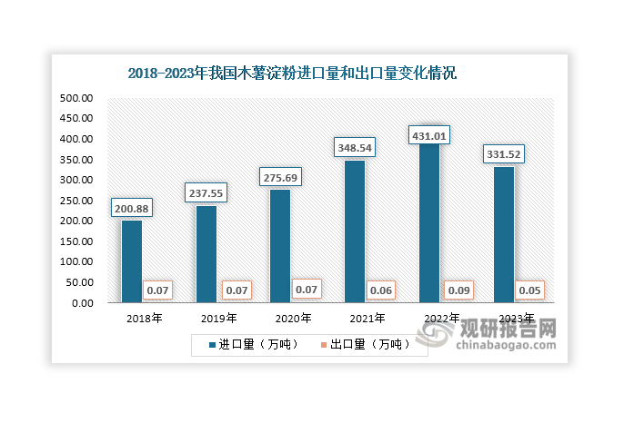 由于國(guó)內(nèi)木薯供給有限，使得木薯淀粉產(chǎn)量始終滿足不了下游市場(chǎng)需求，需要大量依賴進(jìn)口補(bǔ)充。數(shù)據(jù)顯示，2018年-2022年我國(guó)木薯進(jìn)口量持續(xù)上升，由200.88萬(wàn)噸增長(zhǎng)至431.01萬(wàn)噸；2023年其進(jìn)口量出現(xiàn)下滑，達(dá)到331.52萬(wàn)噸，同比下降23.08%。此外，我國(guó)木薯淀粉對(duì)外依存度始終保持在較高水平，且整體呈現(xiàn)上升態(tài)勢(shì)，2022年達(dá)到95.57%。