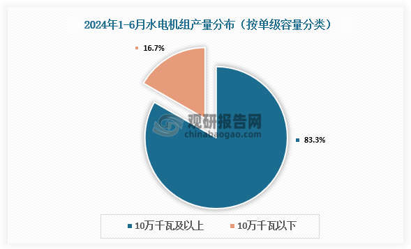 产量占比来看，水电机组以单机容量10万千瓦及以上机组为主，占总产量的83.3%，而10万千瓦以下机组占16.7%。