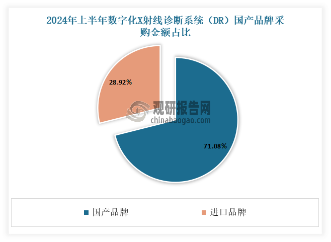 目前我國DR市場主要以國產(chǎn)品牌為主，約占 70%左右的市場份額。數(shù)據(jù)顯示，2024年上半年我國共有896條數(shù)字化X射線診斷系統(tǒng)（DR）產(chǎn)品招采信息，采購數(shù)量為979臺，采購金額為9.89億元；共覆蓋720家采購單位，756家中標(biāo)單位。其中國產(chǎn)品牌采購金額占比達(dá)到71.08%,占比排名前三的分別為萬東、聯(lián)影和普愛醫(yī)療，三者之和占國產(chǎn)品牌總和的59.90%。