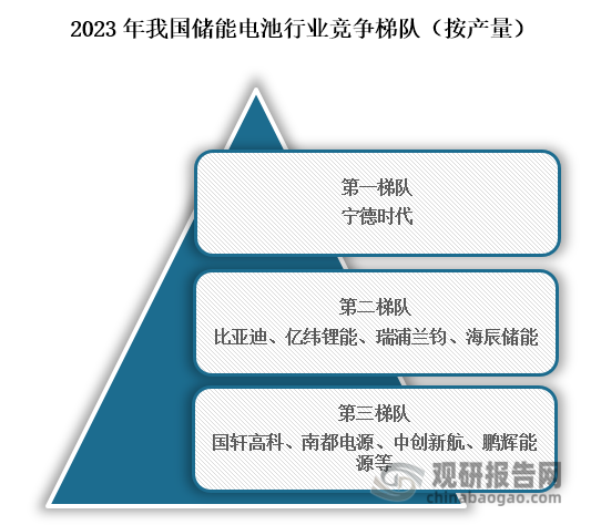 從行業(yè)競爭梯隊(duì)來看，位于儲(chǔ)能電池行業(yè)第一梯隊(duì)的企業(yè)為寧德時(shí)代；位于行業(yè)第二梯隊(duì)的企業(yè)為比亞迪、億緯鋰能、瑞浦蘭鈞、海辰儲(chǔ)能；位于行業(yè)第三梯隊(duì)的企業(yè)為國軒高科、南都電源、中創(chuàng)新航、鵬輝能源等。