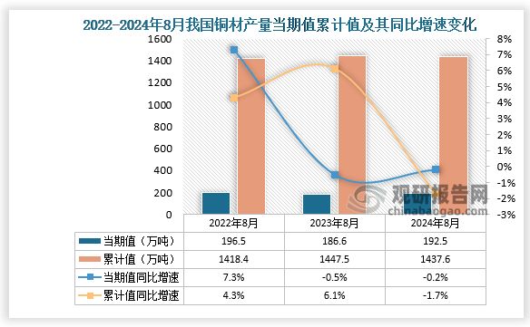 數(shù)據(jù)顯示，2024年8月份我國(guó)銅材產(chǎn)量當(dāng)期值約為192.5萬噸，同比下降0.2%，但較2023年8月份的186.6萬噸產(chǎn)量有所增長(zhǎng)。累計(jì)值來看，2024年1-8月我國(guó)銅材產(chǎn)量累計(jì)約為1437.6萬噸，同比下降1.7%。整體來看，近三年8月同期我國(guó)銅材產(chǎn)量當(dāng)期值呈增長(zhǎng)走勢(shì)、累計(jì)值呈先降后升走勢(shì)。