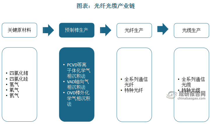 光纤光缆产业链上游为原材料供应商，中游是光纤预制棒制造，下游为光纤光缆制造厂商。