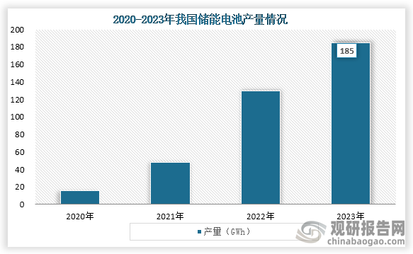 儲(chǔ)能電池具有提高能源利用效率?、增強(qiáng)電網(wǎng)穩(wěn)定性和節(jié)能環(huán)保等特點(diǎn)，主要應(yīng)用于電力系統(tǒng)、交通工具和數(shù)據(jù)中心等領(lǐng)域，而隨著技術(shù)的發(fā)展和市場(chǎng)需求增長(zhǎng)，我國(guó)儲(chǔ)能電池產(chǎn)量不斷增長(zhǎng)。數(shù)據(jù)顯示，到2023年我國(guó)儲(chǔ)能電池產(chǎn)量為185GWh，同比增長(zhǎng)42.31%。