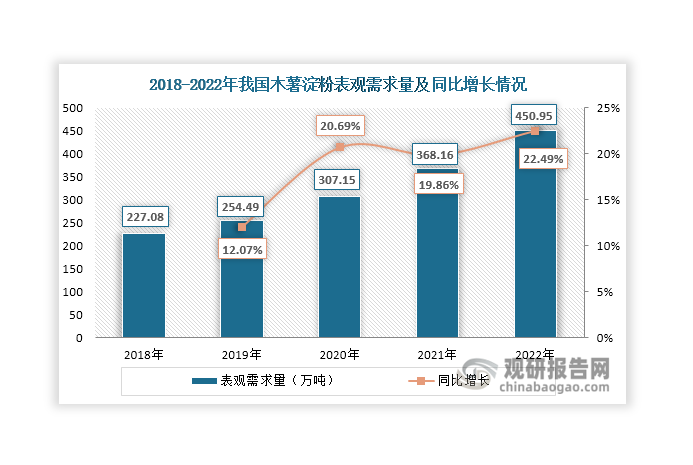 木薯淀粉與馬鈴薯淀粉相比，價(jià)格低廉；與玉米淀粉相比，其非淀粉雜質(zhì)含量低、粘度高、糊化溫度低、糊液穩(wěn)定透明、成膜性好、滲透性強(qiáng)。憑借著這些優(yōu)勢，木薯淀粉在食品、飼料、造紙等領(lǐng)域受到廣泛的歡迎，市場需求持續(xù)旺盛。數(shù)據(jù)顯示，近年來我國木薯淀粉表觀需求量不斷增長，2022年達(dá)到450.95萬噸，同比增長22.49%。