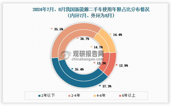 從車齡結(jié)構(gòu)來看8月份，從車齡結(jié)構(gòu)來看8月份，2年以內(nèi)的車型占比有所增長，2-4年、4-6年、6年以上的車型份額有所下降。具體來看使用年限在2年以下的占37.3%，環(huán)比增長1.9%；使用年限在2-4年占35.5%，環(huán)比下降1.2%；使用年限在4-6年的占14.4%，環(huán)比下降0.3%6年以上的占12.9%，環(huán)比下降0.5%。