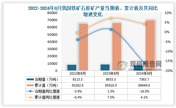 數(shù)據(jù)顯示，2024年8月份我國(guó)鐵礦石原礦產(chǎn)量當(dāng)期值約為7363.7萬(wàn)噸，同比下降16%，均低于2022年8月和2023年8月的產(chǎn)量。累計(jì)值來(lái)看，2024年1-8月我國(guó)鐵礦石原礦產(chǎn)量累計(jì)約為69649.6萬(wàn)噸，同比增長(zhǎng)4.1%。整體來(lái)看，近三年同期我國(guó)鐵礦石原礦產(chǎn)量當(dāng)期值呈先升后降、累計(jì)值呈增長(zhǎng)走勢(shì)。