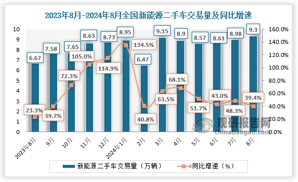 數(shù)據(jù)顯示，2024年8月，全國新能源二手車共交易了9.3萬輛，環(huán)比7月份增長3.5%，同比去年同期增長39.4%。1-8月，全國新能源二手車共交易了68.93萬輛，較2023年同期增長57.7%。