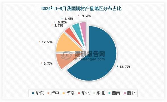 各大區(qū)產(chǎn)量分布來看，2024年1-8月我國銅材產(chǎn)量以華東區(qū)域占比最大，約為64.77%，其次是華南區(qū)域，占比為12.53%。