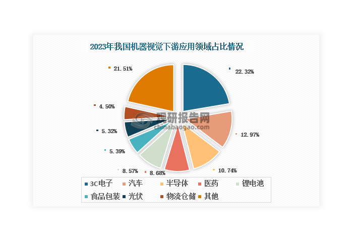 <strong>二是國內(nèi)制造業(yè)轉(zhuǎn)型升級</strong><strong>和相關(guān)技術(shù)進(jìn)步</strong><strong>，</strong><strong>為機(jī)器視覺行業(yè)帶來更多需求。</strong>一方面，在“中國制造2025”等國家戰(zhàn)略的指引下，我國制造業(yè)轉(zhuǎn)型升級步伐不斷加快，正向著高端化、智能化、綠色化等方向邁進(jìn)。隨著制造業(yè)轉(zhuǎn)型升級，“機(jī)器替人”需求進(jìn)一步拉升，助推機(jī)器視覺加速替代傳統(tǒng)人工檢測。另一方面，隨著深度學(xué)習(xí)、人工智能等技術(shù)的不斷進(jìn)步和應(yīng)用，機(jī)器視覺的性能和應(yīng)用范圍進(jìn)一步提升和拓展。目前，機(jī)器視覺應(yīng)用領(lǐng)域已從早期的食品加工、印刷包裝等拓展至3C電子、半導(dǎo)體、鋰電池、醫(yī)藥、汽車、物流倉儲、光伏等領(lǐng)域，為機(jī)器視覺行業(yè)帶來更多需求。其中，3C電子已成為機(jī)器視覺下游最大應(yīng)用領(lǐng)域，2023年占比達(dá)到22.32%；其次是汽車和半導(dǎo)體，分別占比12.97%和10.74%。