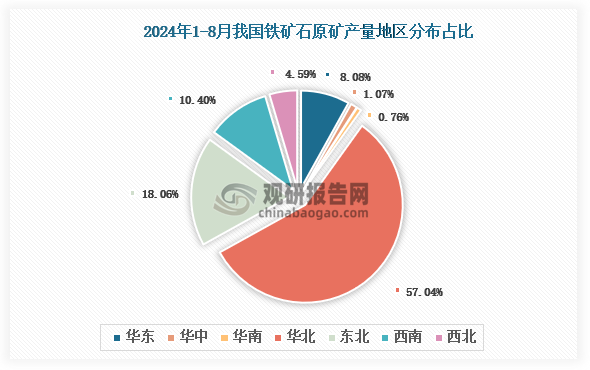 各大區(qū)產(chǎn)量分布來(lái)看，2024年1-8月我國(guó)鐵礦石原礦產(chǎn)量以華北區(qū)域占比最大，約為57.04%，其次是東北區(qū)域，占比為18.06%。