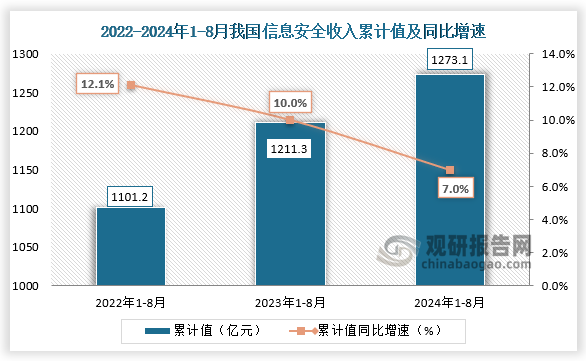 据国家统计局数据显示，2024年1-8月我国信息安全业务收入为1273.1亿元，同比增速为7%。