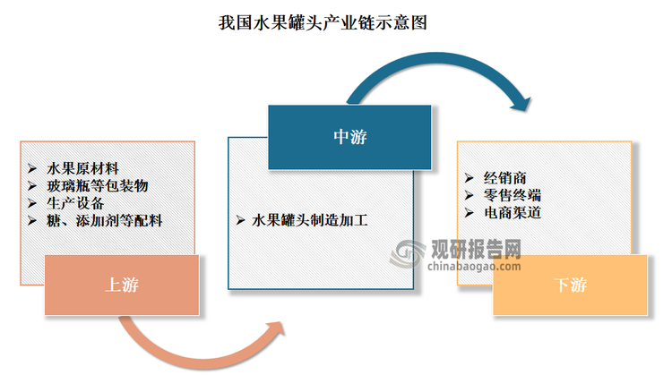 我国水果罐头产业链较为完整。其产业链上游为括水果原材料、玻璃瓶等包装物供应、生产设备供应以及糖、添加剂等配料供应；中游为为水果罐头的制造加工；下游游为流通渠道，包括经销商、零售终端和电商渠道。