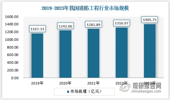 其中2023年我国消防工程行业市场规模约为1405.75亿元。