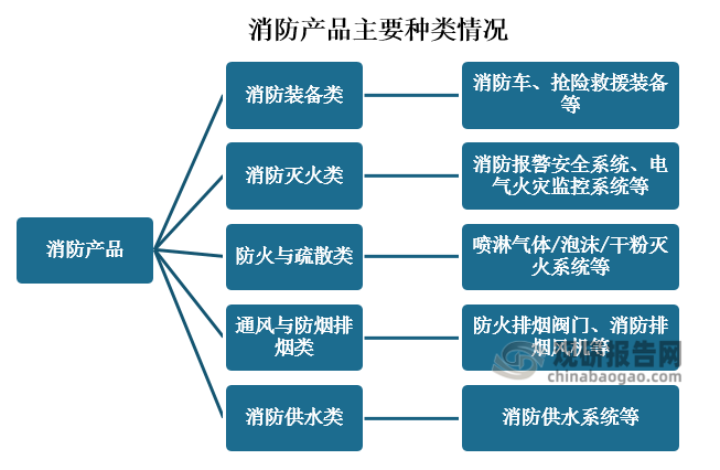 消防产品是指专门用于火灾预防、灭火救援和火灾防护、避难、逃生的产品，可细分成消防装备、消防报警、自动灭火、防火与疏散、通用与防烟排烟、消防供水等6大类，其中消防装备主要用于消防部队，其他5大类主要用于建筑物消防。