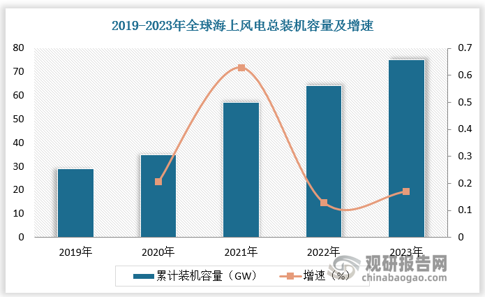 數(shù)據(jù)顯示，2023年全球海上風(fēng)電總裝機(jī)容量為75.2GW，我國(guó)海上風(fēng)電總裝機(jī)容量為37.7GW。