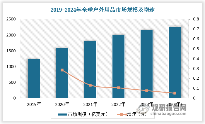 隨著全球范圍內(nèi)健康與健身意識(shí)的提高，越來(lái)越多的人將戶(hù)外運(yùn)動(dòng)作為提升身體素質(zhì)的重要途徑，帶動(dòng)戶(hù)外用品市場(chǎng)需求增多。數(shù)據(jù)顯示，2019-2023年全球戶(hù)外用品市場(chǎng)規(guī)模由1246億美元增長(zhǎng)至2156億美元，預(yù)計(jì)2024年全球戶(hù)外用品市場(chǎng)規(guī)模達(dá)2264億美元，較上年同比增長(zhǎng)5%。