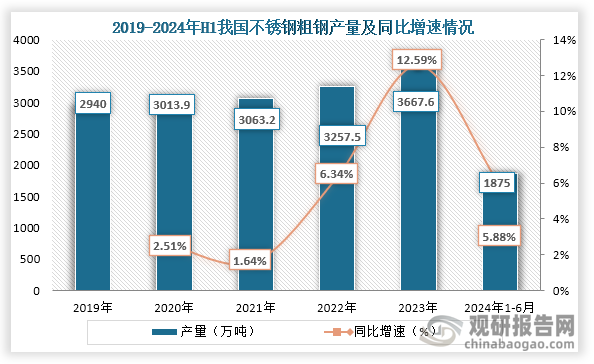 不锈钢具有焊接性、耐腐蚀性、抛光性和耐热性等特点，所以在石油化工、医药、食品加工、交通运输和建筑等多个领域均有应用，而随着这些行业的发展对不锈钢需求增长也不断增长，我国不锈钢产量也逐年增加。数据显示，到2023年我国不锈钢粗钢产量为3667.6万吨，同比增长12.59%；2024年1-6月我国不锈钢粗钢产量为1875万吨，同比增长5.88%。