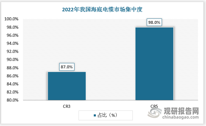 海底電纜行業(yè)高度集中。數(shù)據(jù)顯示，2022年，國內(nèi)海底電纜市場CR3接近90%，其中東方電纜、亨通光電、中天科技三家頭部企業(yè)市場份額分別為39%、33%、15%。