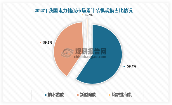 2023年底，我国已投运电力储能项目累计装机规模86.5GW，占全球市场总规模的30%，同比增长45%。作为最成熟的储能技术，抽水蓄能在中国存量市场占比最高，达59.4%。