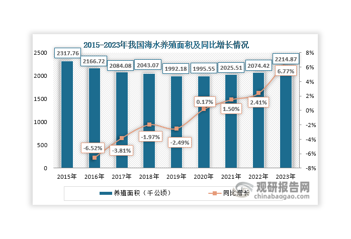 由于全國多個省市采取保護(hù)生態(tài)環(huán)境、整治養(yǎng)殖污染等相關(guān)行動，沿海地區(qū)不少灘涂被劃出禁養(yǎng)區(qū)，使得我國海水養(yǎng)殖面積呈現(xiàn)震蕩下行的發(fā)展態(tài)勢，由2015年的2317.76千公頃下滑至2019年的1992.18千公頃；其后，我國大力推動海水養(yǎng)殖從近海向深遠(yuǎn)海拓展，帶動其養(yǎng)殖面積呈現(xiàn)回升態(tài)勢，2023年增長至2214.87千公頃，同比增長6.77%。同時隨著水產(chǎn)品人工繁育技術(shù)和養(yǎng)殖技術(shù)不斷進(jìn)步，我國海水養(yǎng)殖水產(chǎn)品產(chǎn)量持續(xù)上升，由2015年的1875.63萬噸增長至2023年的2395.6萬噸。目前，我國已成為全球最大海水養(yǎng)殖國家，海水養(yǎng)殖面積和水產(chǎn)品產(chǎn)量均位居世界首位。