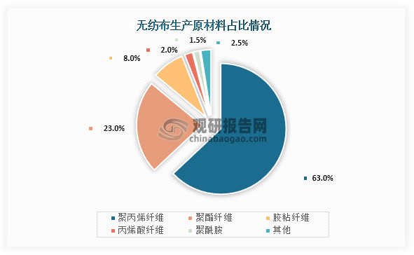 從上游原材料生產(chǎn)占比來看，無紡布中最重要的原材料為聚丙烯纖維，占比超過了60%；其次為聚酯纖維，占比為23.0%；第三是膠粘纖維，占比為8.0%；而丙烯酸纖維和聚酰胺占比分別為2.0%、1.5%。