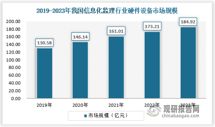 由于許多大型客戶本身具備很多的計(jì)算機(jī)人才，其對(duì)于信息化監(jiān)理的需求很多就是純粹的硬件設(shè)備采購(gòu)，這樣的客戶在行業(yè)發(fā)展的早期占比較多，普遍以大型客戶為主。2023年，我國(guó)信息化監(jiān)理行業(yè)硬件設(shè)備市場(chǎng)規(guī)模約為184.92億元。